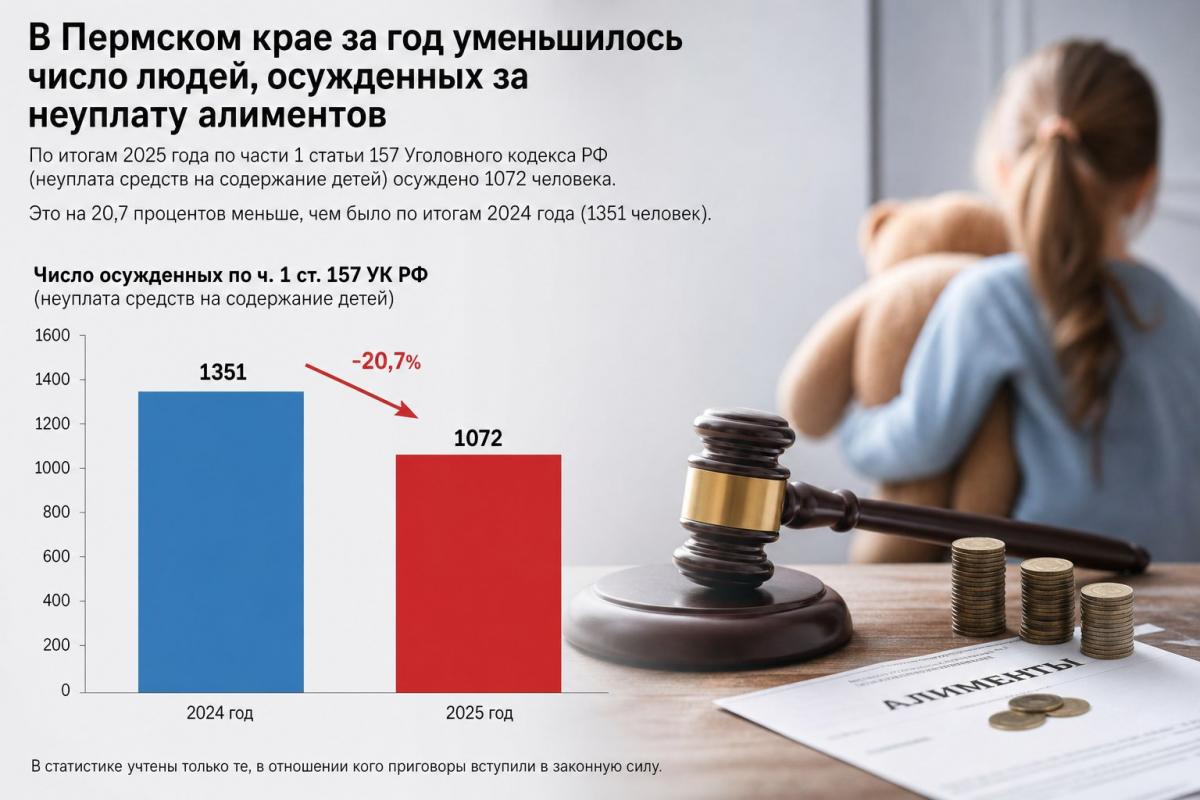 В Прикамье на 20 процентов снизилось число злостных неплательщиков алиментов