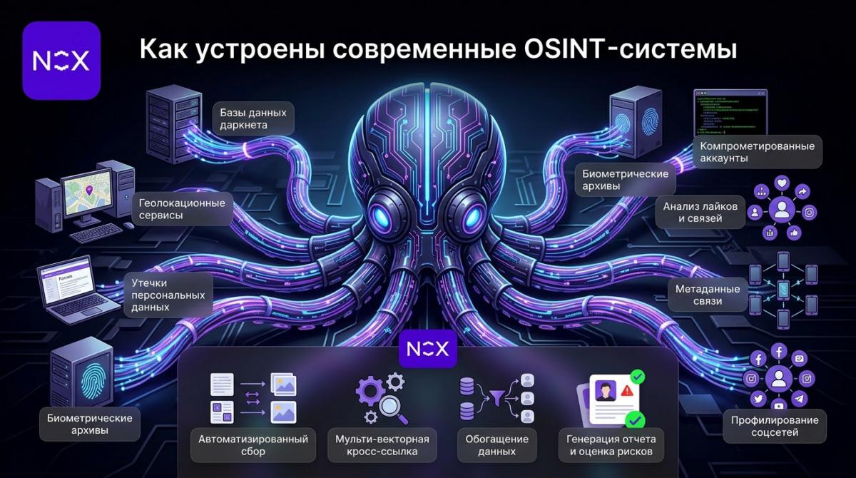 Управление цифровым профилем: как минимизировать риски взлома Госуслуг через платформу Нокс (NOX)
