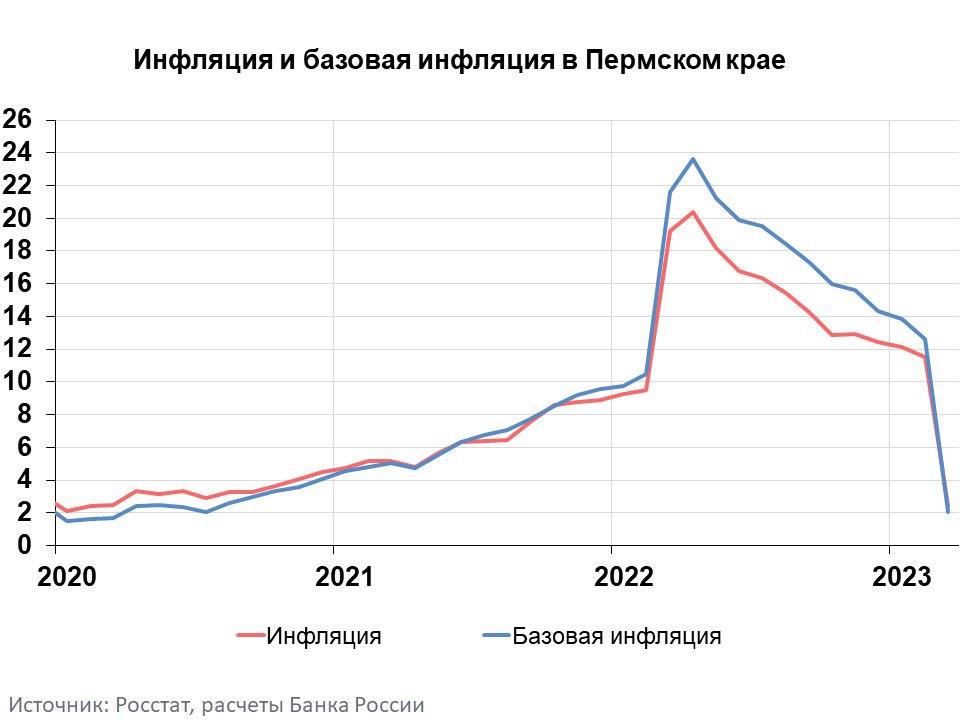 Годовая инфляция в Пермском крае уменьшилась до 2,4 процента