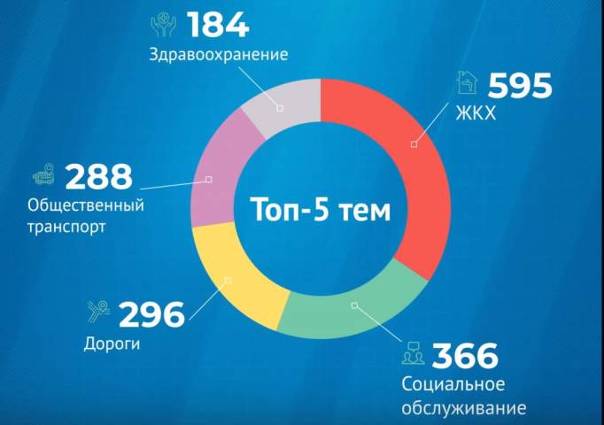 В Центре управления регионом назвали самые популярные темы жалоб жителей Пермского края