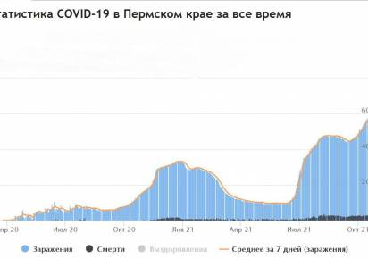 За прошедшие сутки в Пермском крае подтверждено 649 новых случаев COVID-19